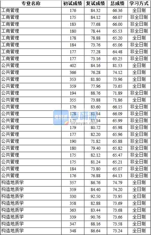 2020年中國地質大學(北京)工商管理研究生錄取分數線