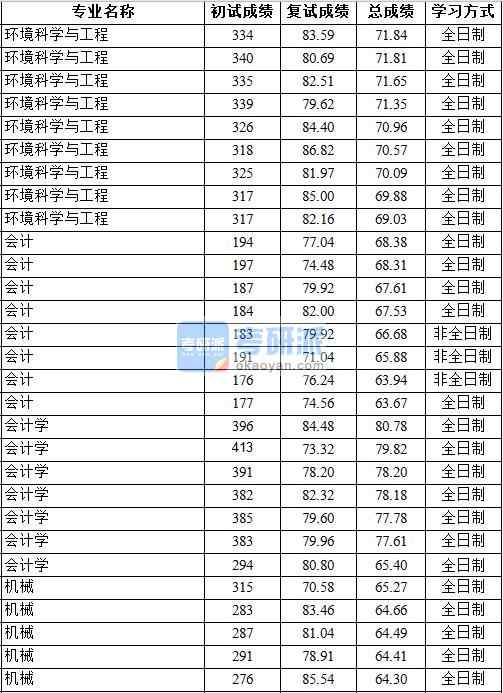 2020年中國地質(zhì)大學(xué)(北京)環(huán)境科學(xué)與工程研究生錄取分?jǐn)?shù)線