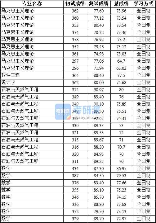 2020年中國地質(zhì)大學(xué)(北京)馬克思主義理論研究生錄取分數(shù)線
