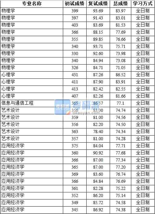 2020年中國地質大學(北京)應用經濟學研究生錄取分數線