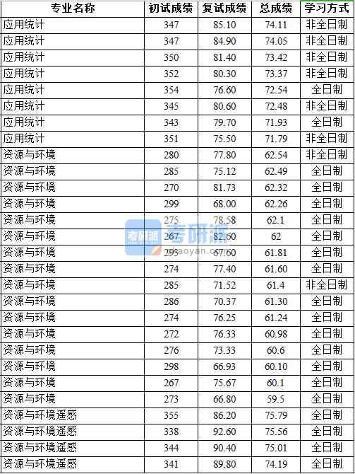 2020年中國(guó)地質(zhì)大學(xué)(北京)資源與環(huán)境遙感研究生錄取分?jǐn)?shù)線