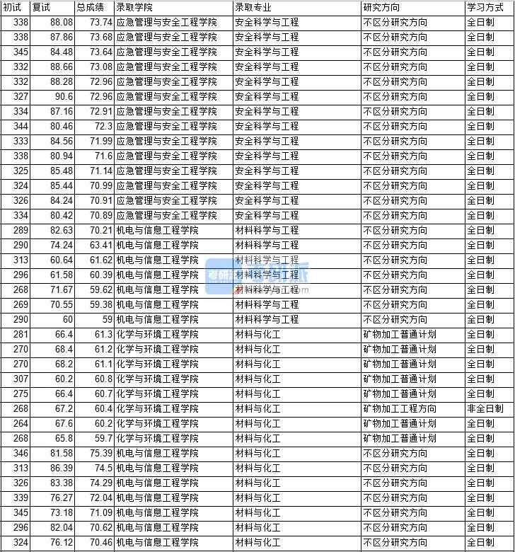 2020年中國(guó)礦業(yè)大學(xué)(北京)材料科學(xué)與工程研究生錄取分?jǐn)?shù)線(xiàn)