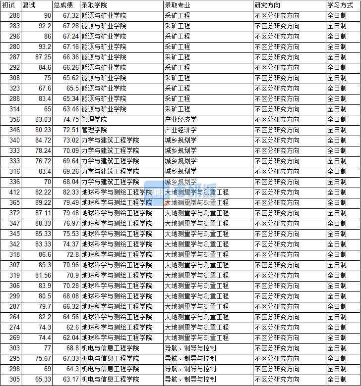 2020年中國礦業大學(北京)城鄉規劃學研究生錄取分數線