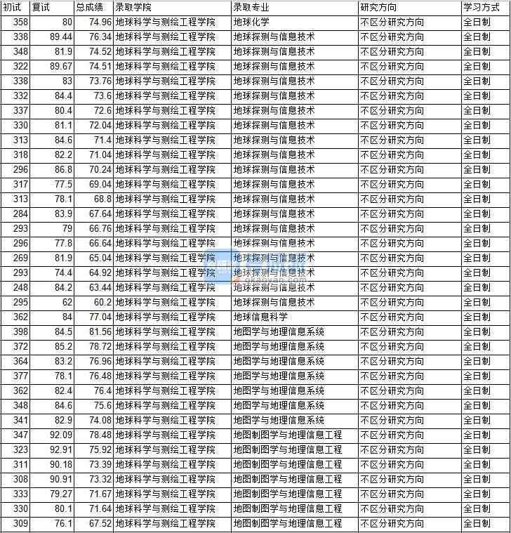 2020年中國礦業大學(北京)地球信息科學研究生錄取分數線