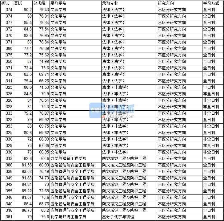 2020年中國礦業大學(北京)高分子化學與物理研究生錄取分數線