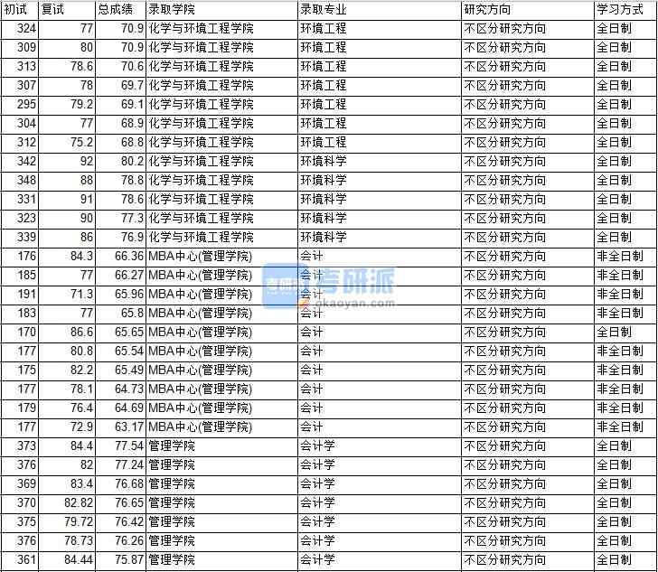 2020年中國礦業大學(北京)環境科學研究生錄取分數線