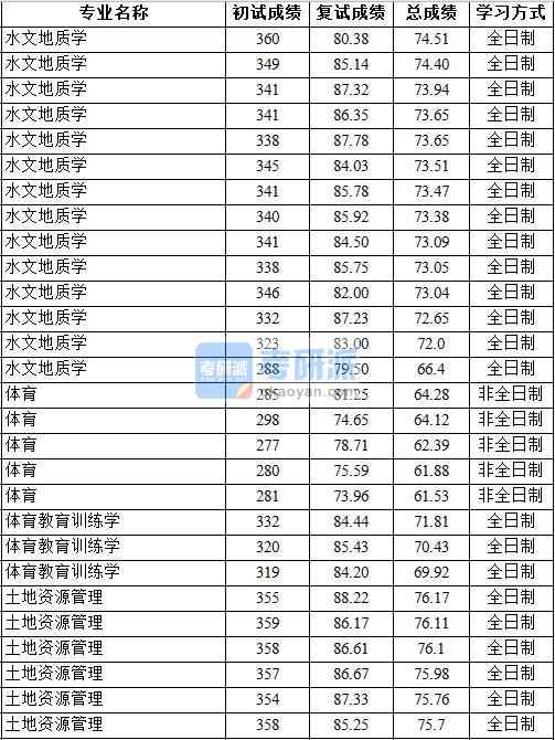 2020年中國地質大學(北京)水文地質學研究生錄取分數線