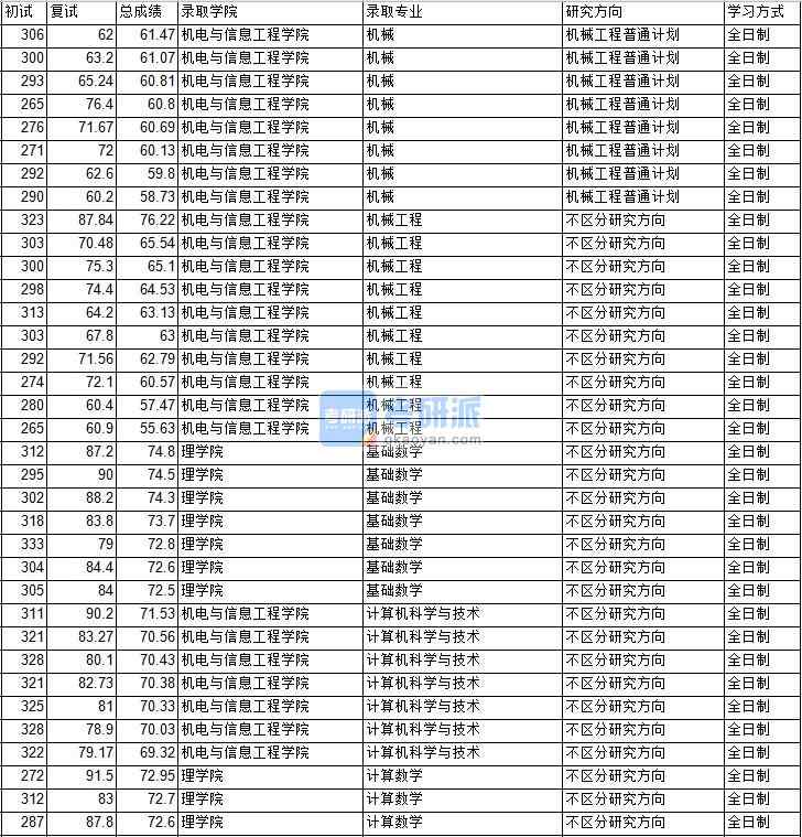 2020年中國礦業大學(北京)機械工程研究生錄取分數線