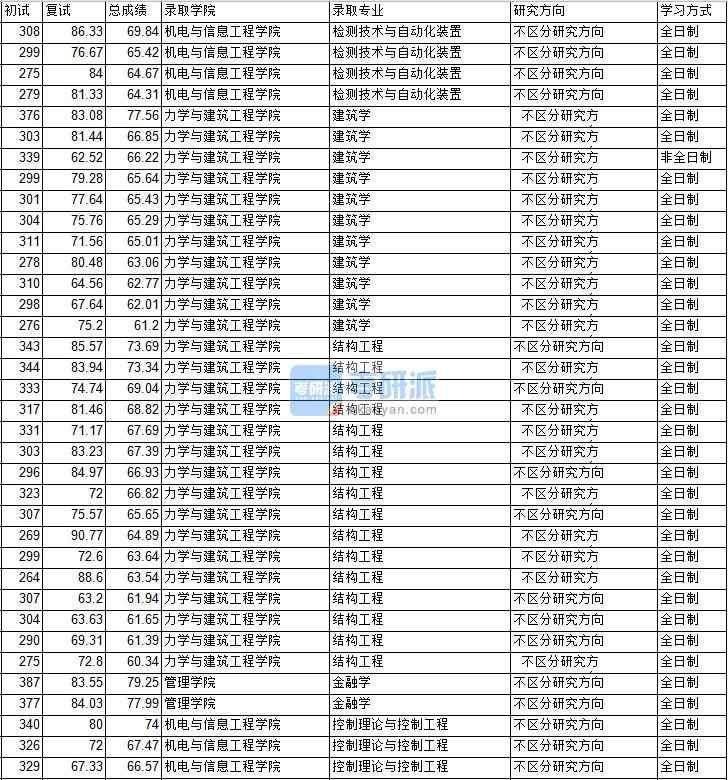 2020年中國礦業大學(北京)金融學研究生錄取分數線