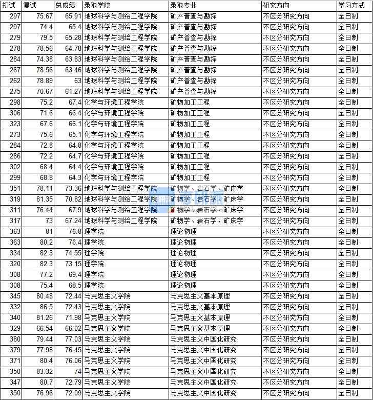 2020年中國礦業大學(北京)礦物學、巖石學、礦床學研究生錄取分數線