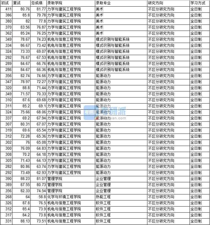 2020年中國礦業(yè)大學(xué)(北京)熱能工程研究生錄取分?jǐn)?shù)線