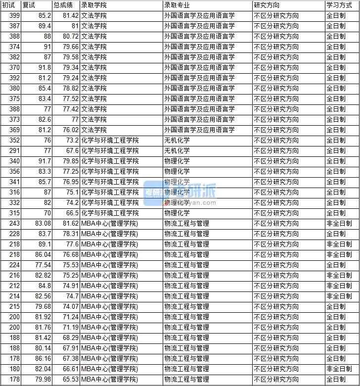 2020年中國(guó)礦業(yè)大學(xué)(北京)物理化學(xué)研究生錄取分?jǐn)?shù)線