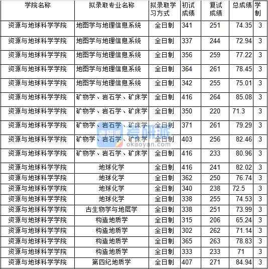 2020年中國礦業大學地圖學與地理信息系統研究生錄取分數線