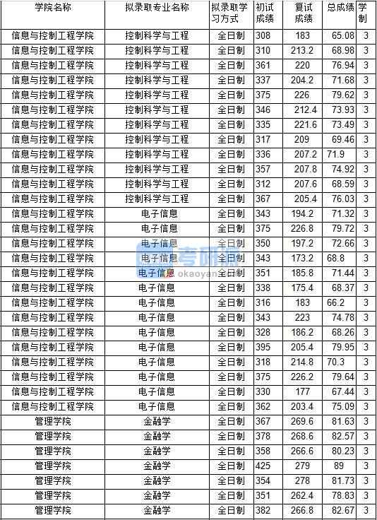 2020年中國礦業(yè)大學控制科學與工程研究生錄取分數(shù)線