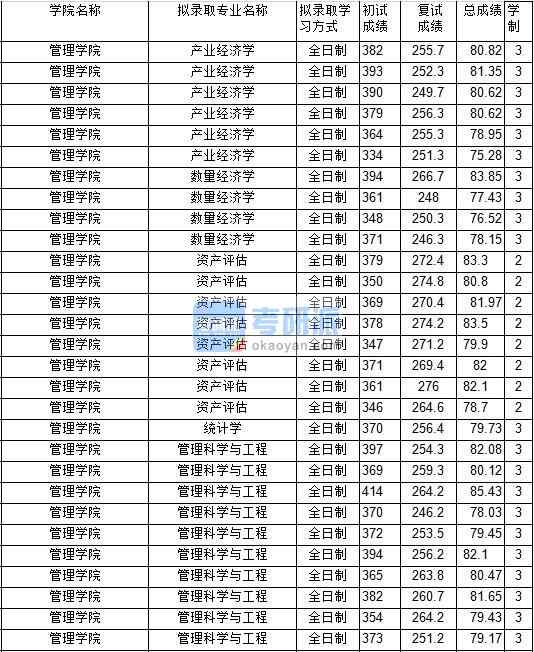 2020年中國礦業大學產業經濟學研究生錄取分數線