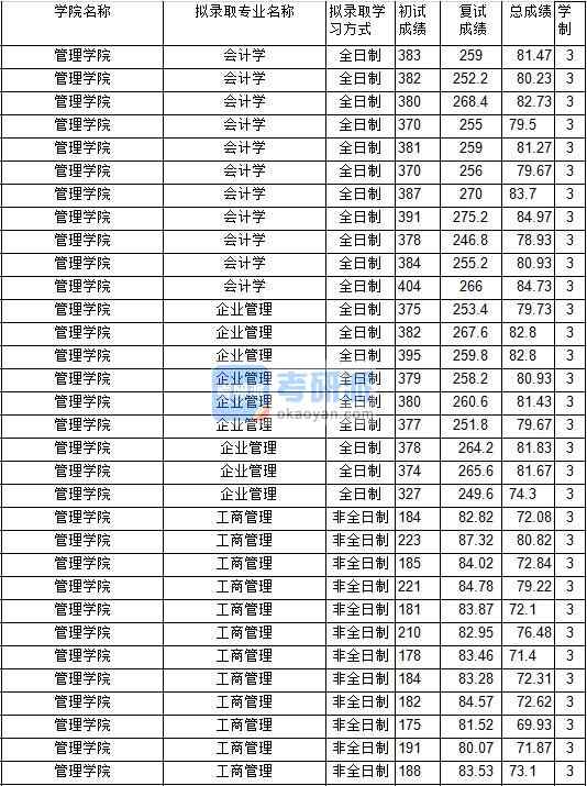 2020年中國礦業大學企業管理研究生錄取分數線