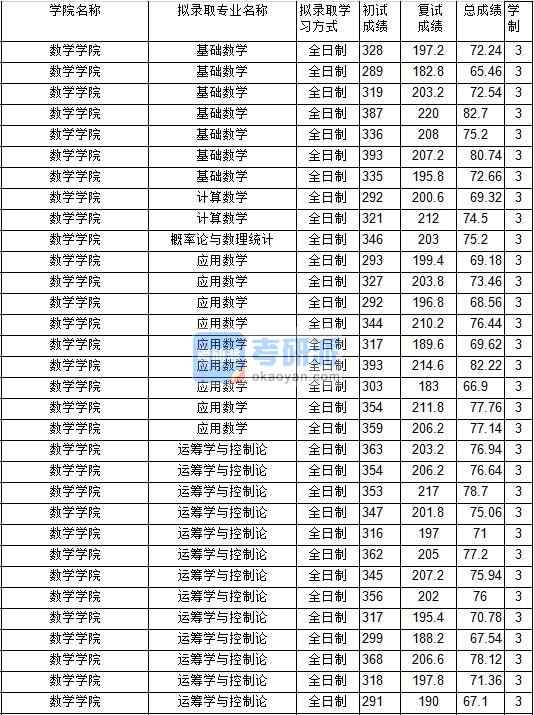 2020年中國礦業大學基礎數學研究生錄取分數線