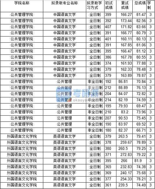 2020年中國礦業大學英語語言文學研究生錄取分數線