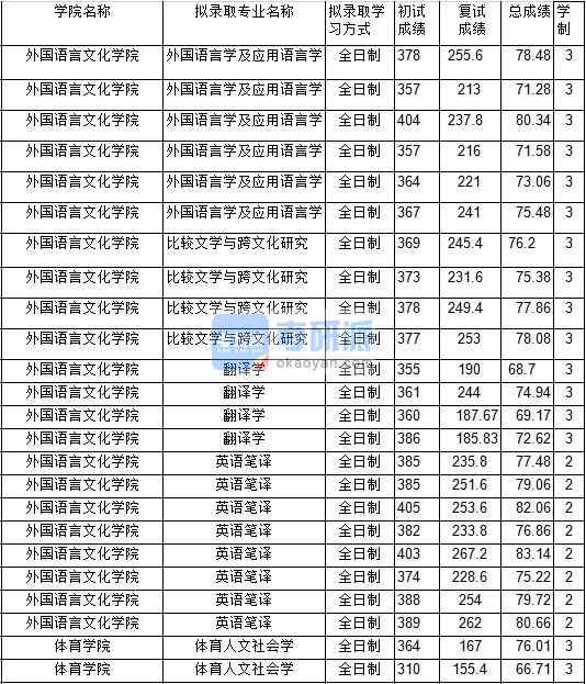 2020年中國礦業大學翻譯學研究生錄取分數線