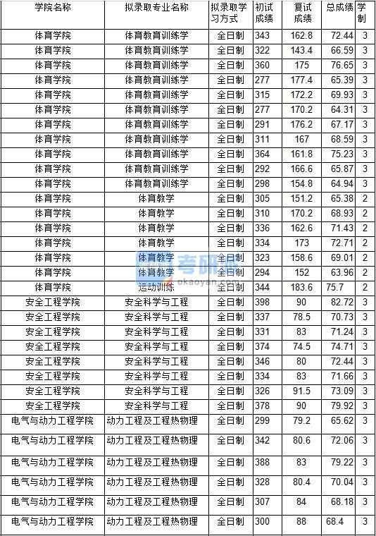 2020年中國礦業大學安全科學與工程研究生錄取分數線