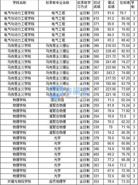 2020年中國礦業大學電氣工程研究生錄取分數線