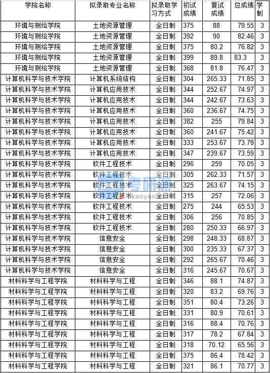 2020年中國礦業(yè)大學(xué)計(jì)算機(jī)應(yīng)用技術(shù)研究生錄取分?jǐn)?shù)線