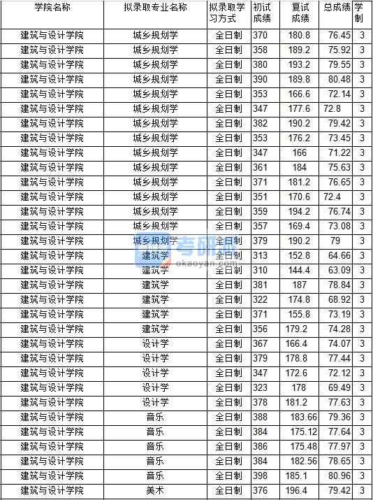 2020年中國礦業大學城鄉規劃學研究生錄取分數線