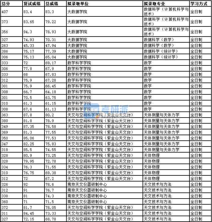 2020年中國科學技術大學天體測量與天體力學研究生錄取分數線