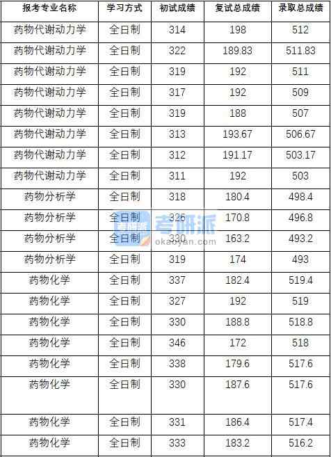2020年中國藥科大學(xué)藥物代謝動(dòng)力學(xué)研究生錄取分?jǐn)?shù)線