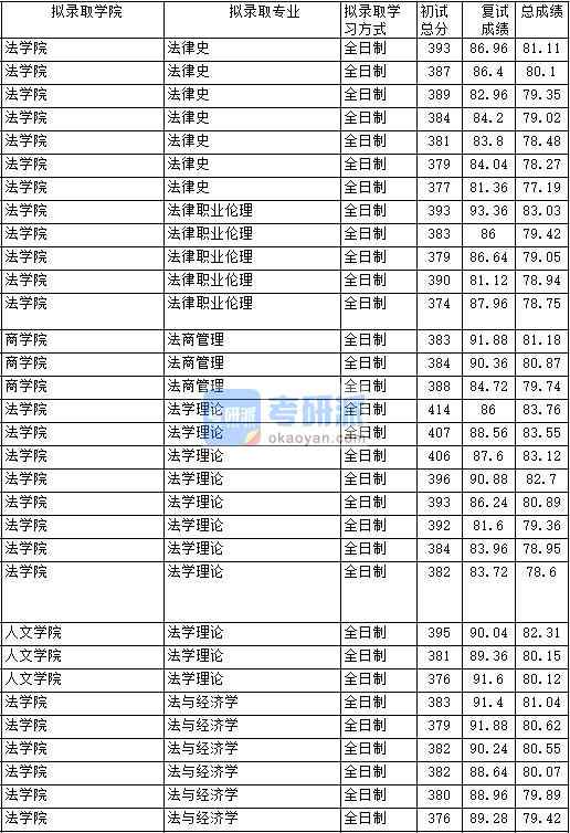 2020年中國政法大學法商管理研究生錄取分數線