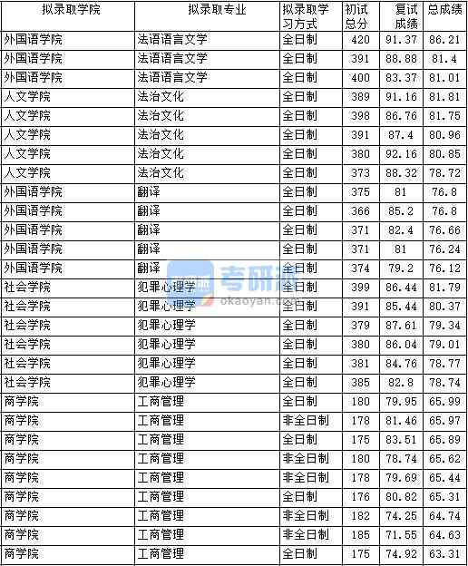 2020年中國政法大學法語語言文學研究生錄取分數線