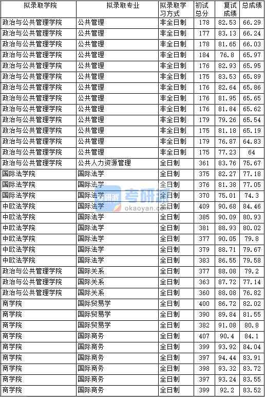 2020年中國政法大學國際貿易學研究生錄取分數線