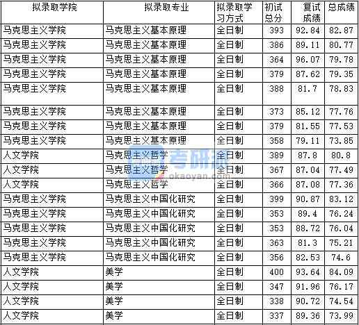 2020年中國政法大學馬克思主義基本原理研究生錄取分數線