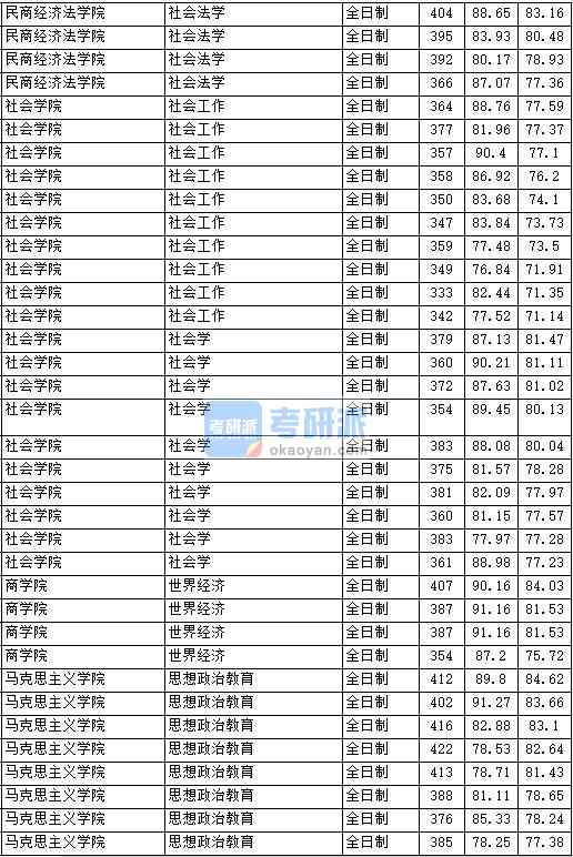 2020年中國政法大學社會法學研究生錄取分數線