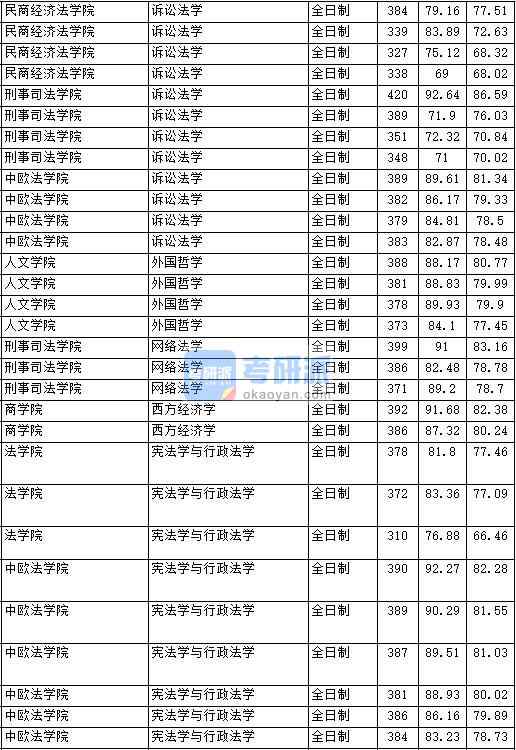 2020年中國政法大學西方經濟學研究生錄取分數線
