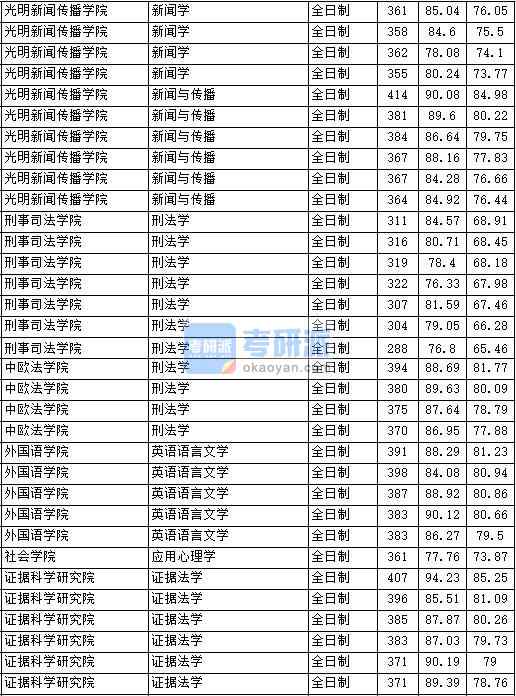 2020年中國政法大學刑法學研究生錄取分數線