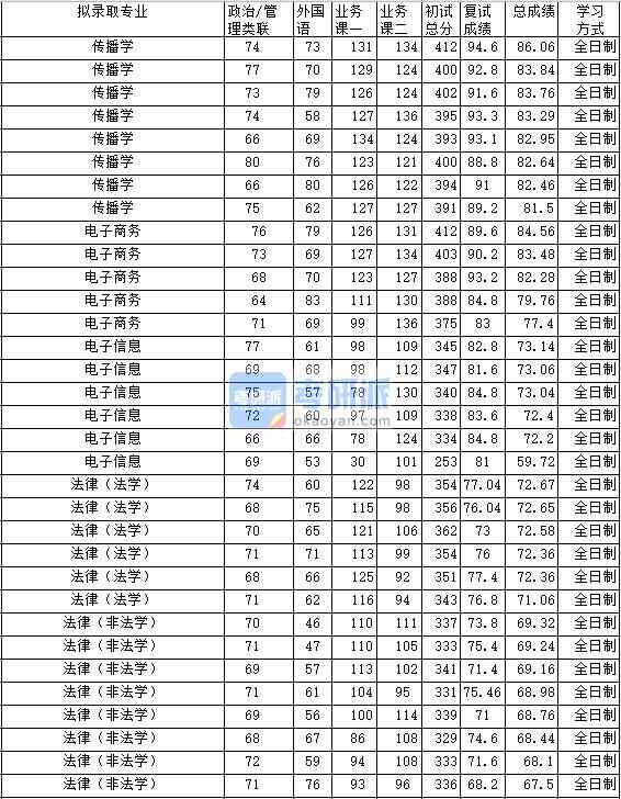 2020年中南財經政法大學電子商務研究生錄取分數線