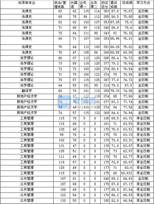 2020年中南財經政法大學法學理論研究生錄取分數線