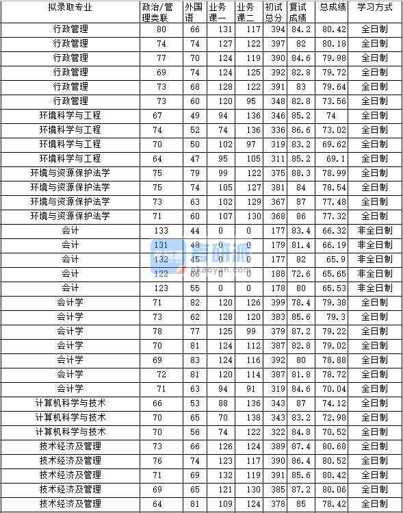 2020年中南財(cái)經(jīng)政法大學(xué)會(huì)計(jì)學(xué)研究生錄取分?jǐn)?shù)線