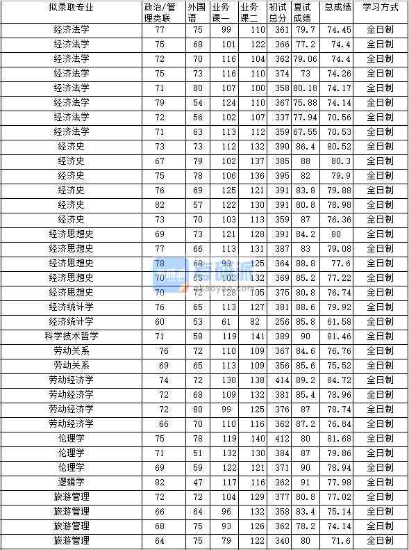 2020年中南財經(jīng)政法大學(xué)經(jīng)濟法學(xué)研究生錄取分數(shù)線