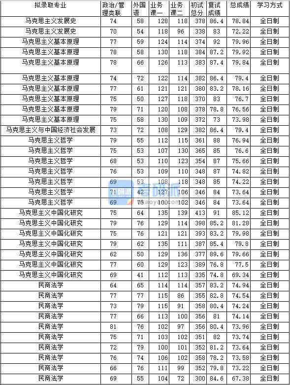 2020年中南財經政法大學馬克思主義發展史研究生錄取分數線