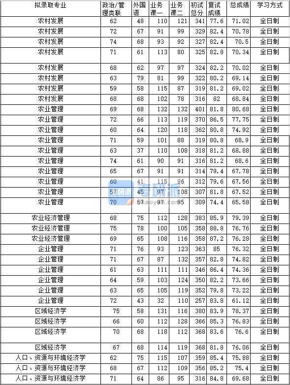 2020年中南財經(jīng)政法大學(xué)農(nóng)業(yè)經(jīng)濟管理研究生錄取分數(shù)線
