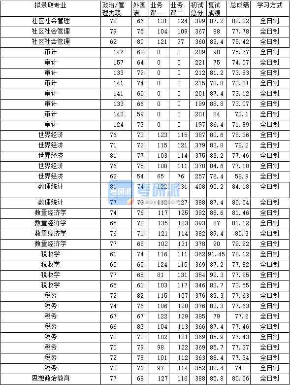 2020年中南財經政法大學社區社會管理研究生錄取分數線
