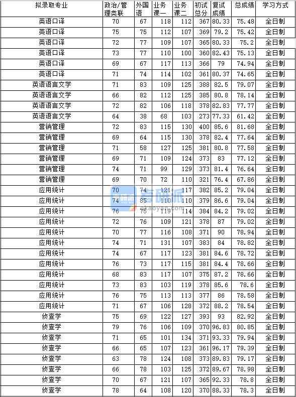 2020年中南財經(jīng)政法大學(xué)偵查學(xué)研究生錄取分?jǐn)?shù)線