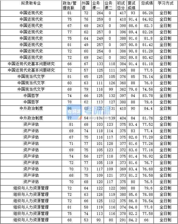 2020年中南財經政法大學組織與人力資源管理研究生錄取分數線