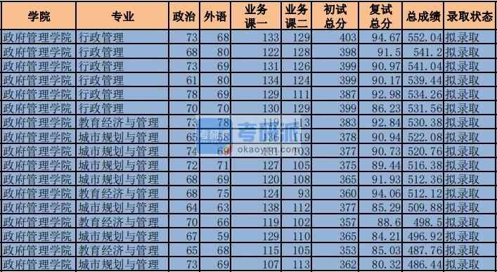 2020年中央財經大學教育經濟與管理研究生錄取分數線