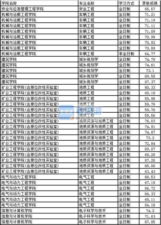 2020年太原理工大學車輛工程研究生錄取分數線