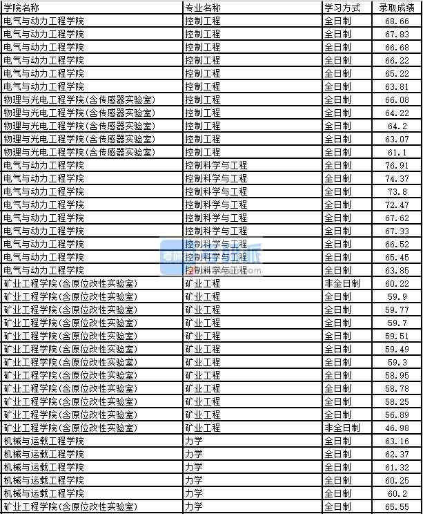 2020年太原理工大學力學研究生錄取分數線