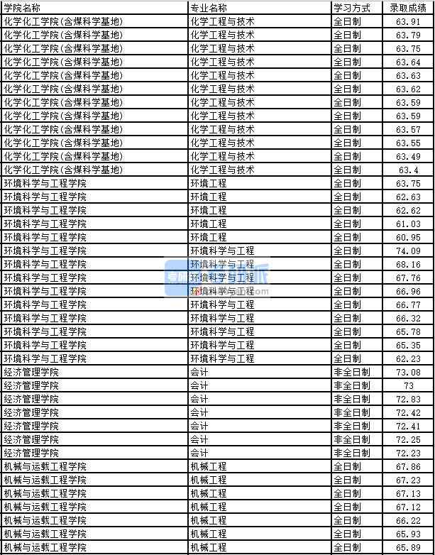 2020年太原理工大學機械工程研究生錄取分數線