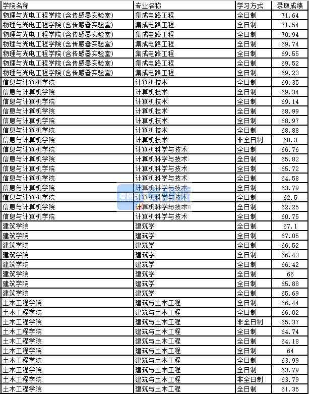 2020年太原理工大學(xué)建筑學(xué)研究生錄取分?jǐn)?shù)線
